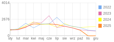 Wykres roczny blog rowerowy krzychu60.bikestats.pl